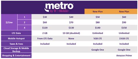 metro pcs low income|metro by t free plan.